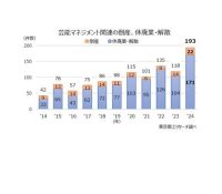 【芸能】「芸能プロ」の倒産・休廃業が過去最多の193社　タレントの独立・移籍、ネットでの活動拡大が逆風