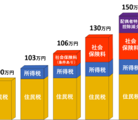 【年収の壁大詰め】年収103万円の壁は150万円上限、根拠説明できるのはここまで　